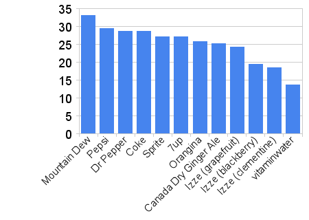 Graph of sugar content